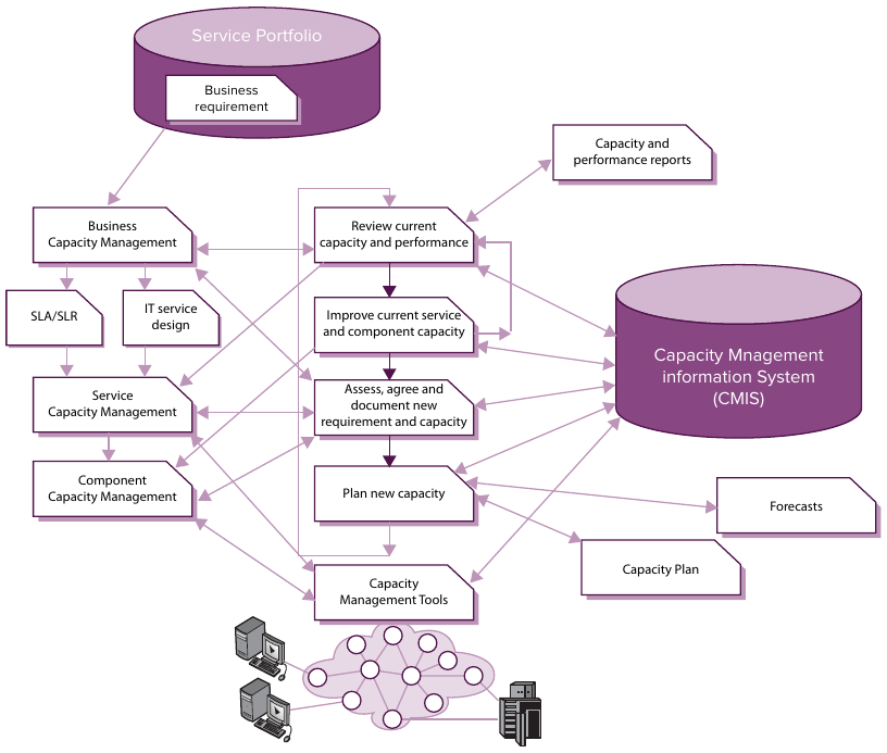 Capacity Management with subprocesses