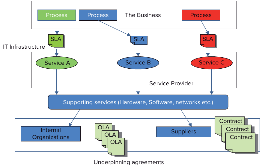 Service and relationships