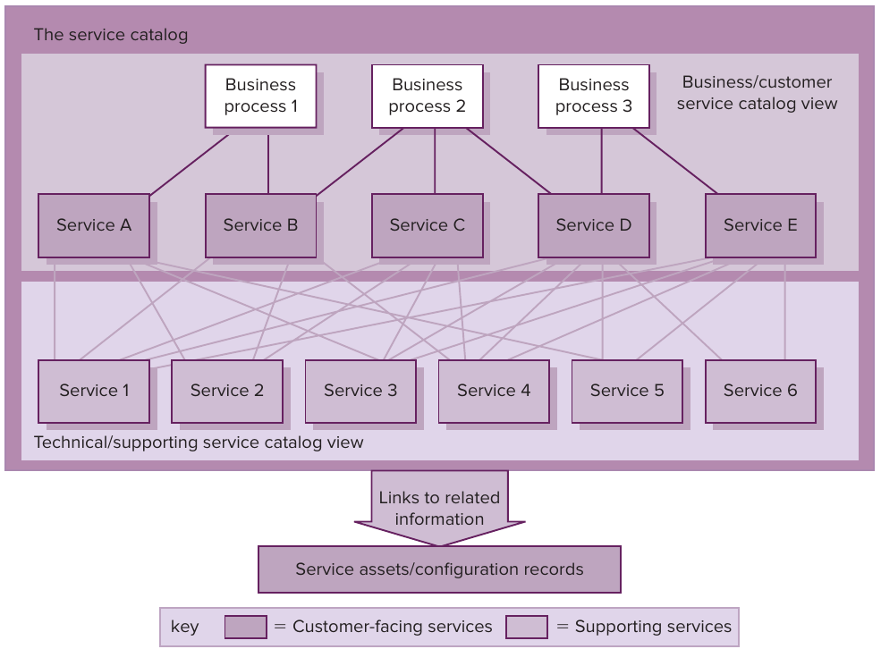 Service Catalog review