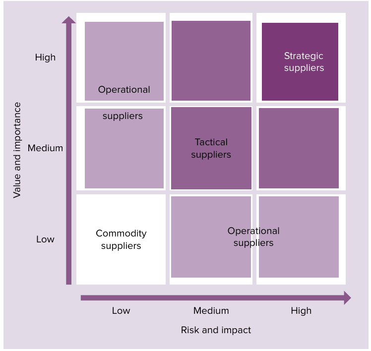 Supplier Categorization