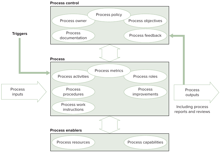 ITIL Processes