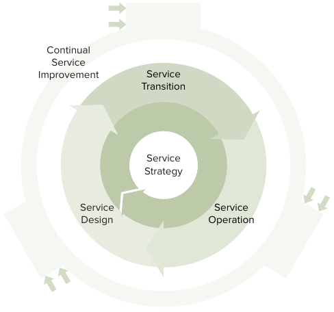 Service Lifecycle