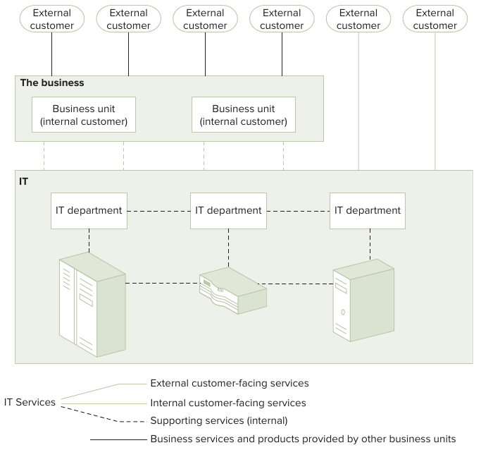 Types of Services