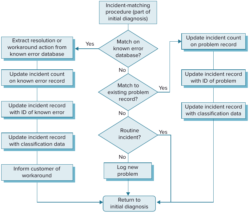 Initial Incident Diagnosis