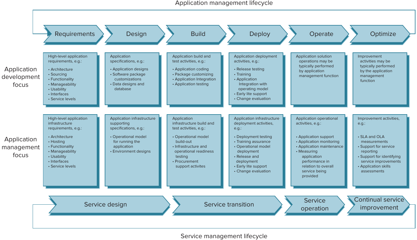 Management Lifecycle