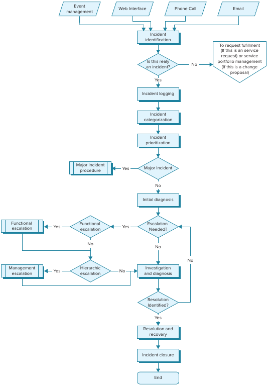 Managing Incidents
