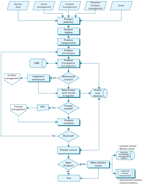 Managing Problems