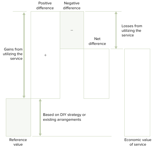 Value of Service estimation