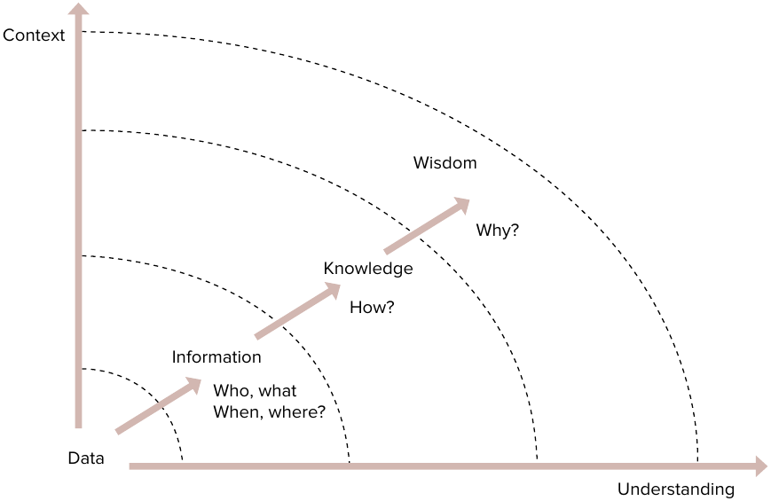 Data-Information-Knowledge-Wisdom Data-Information-Knowledge-Wisdom