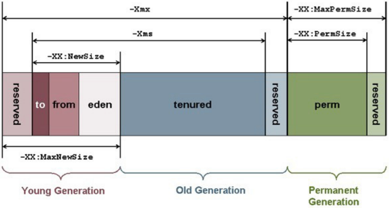 Java Heap
