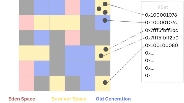 Java: JVM: G1GC