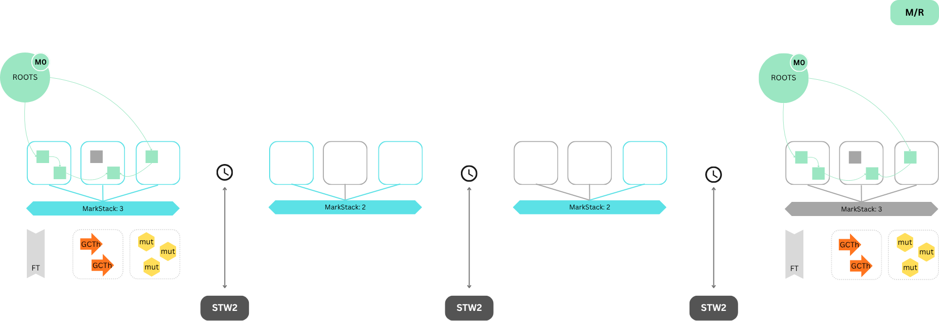 Java: JVM: ZGC Timeline M/R