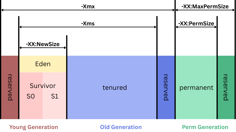Java: JVM: Parallel