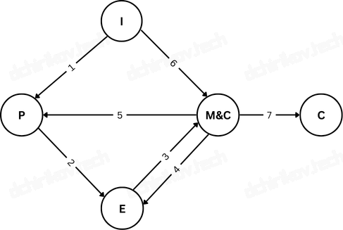 PMI: Project Lifecycle