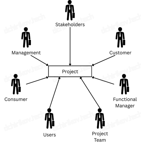 PMI: Stakeholders