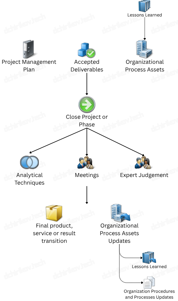 PMI: Close Project or Phase
