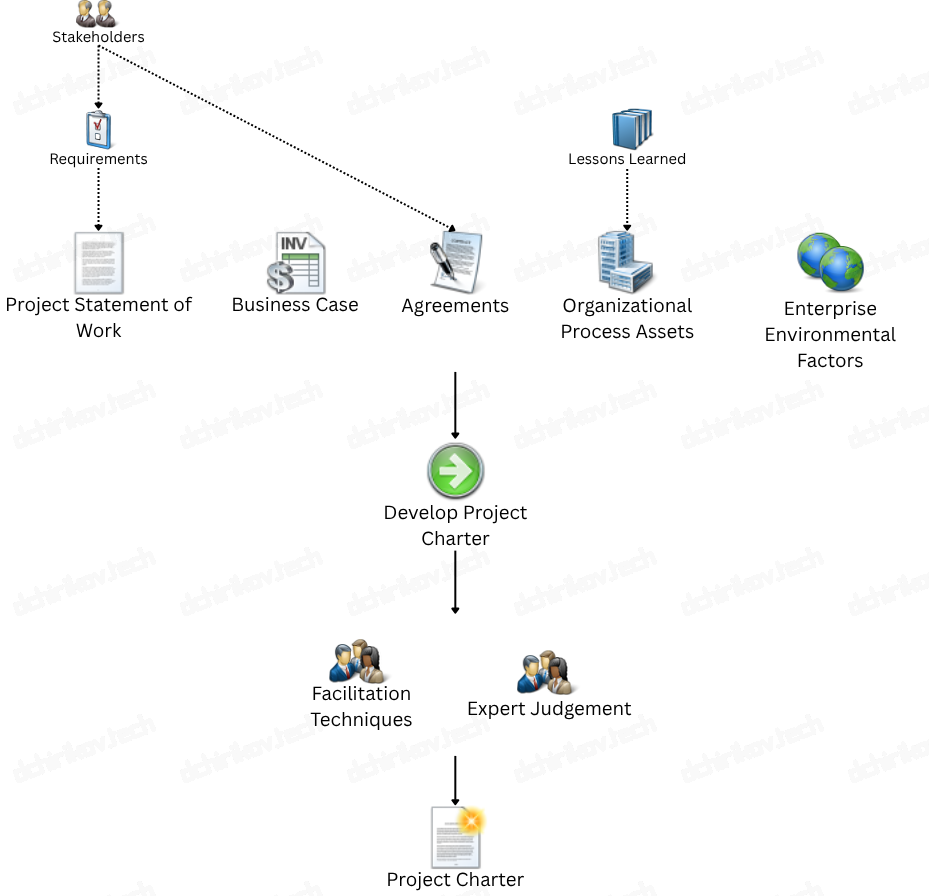 PMI: Develop Project Charter