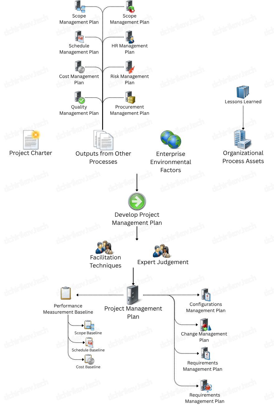 PMI: Develop Project Management Plan Process