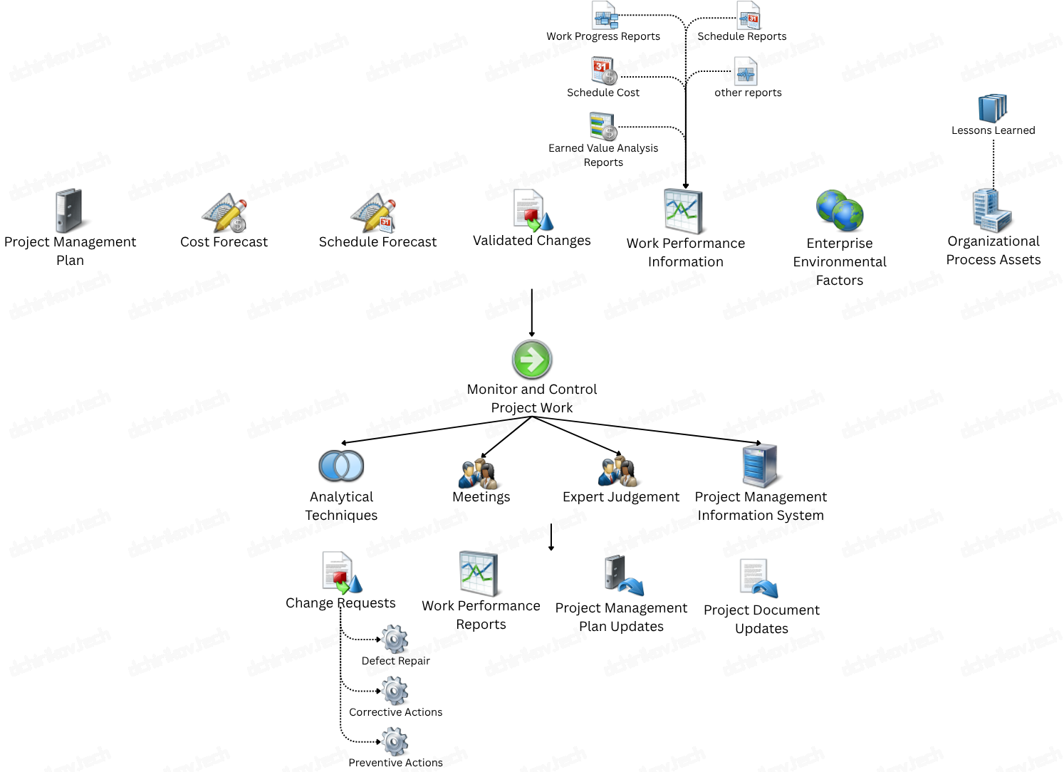 PMI: Monitoring and Control Project Work