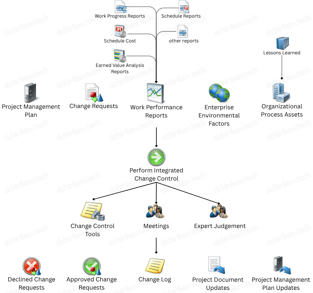 PMI: Perform Integrated Change Control