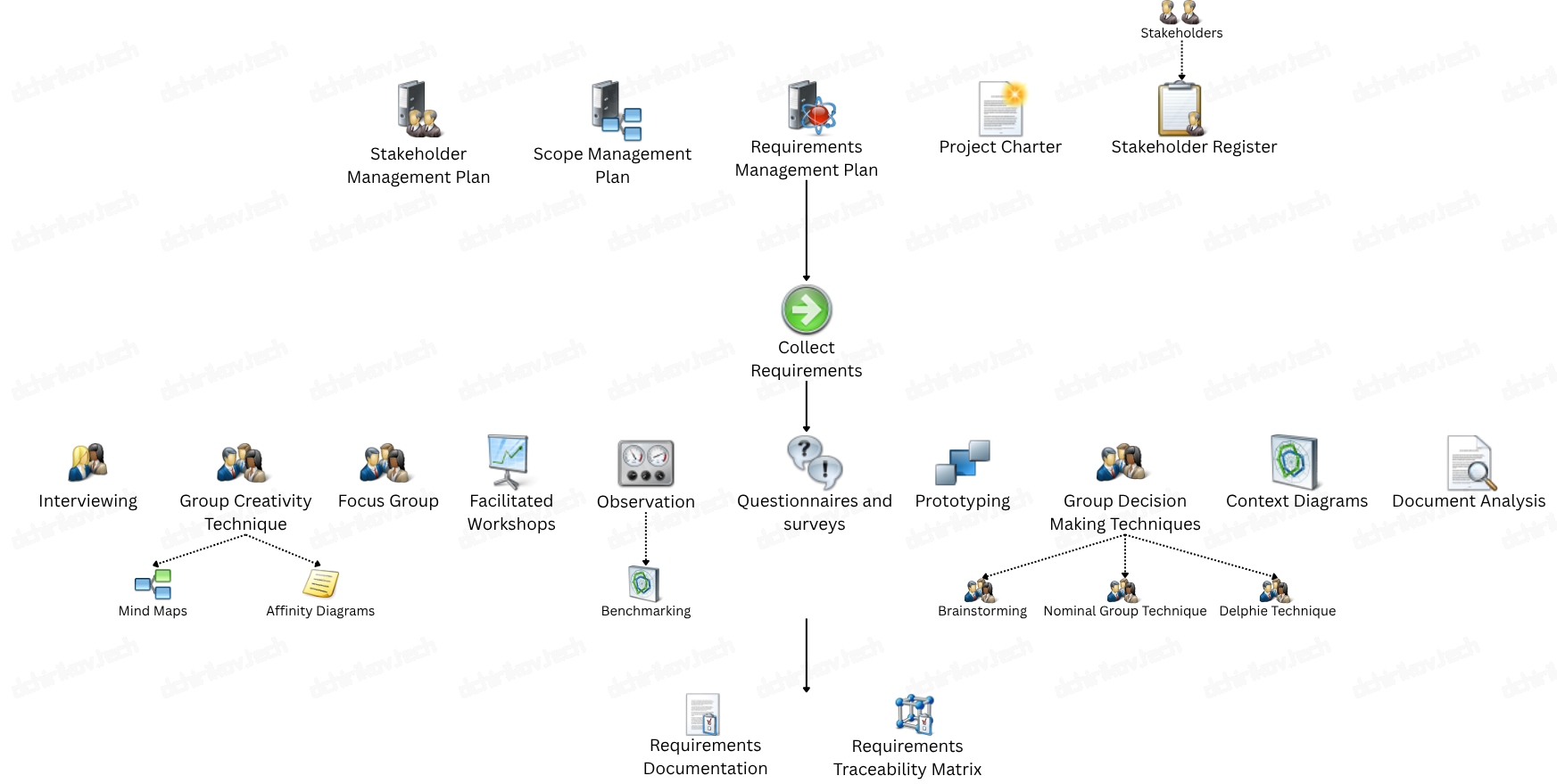 PMI: Collect Requirements