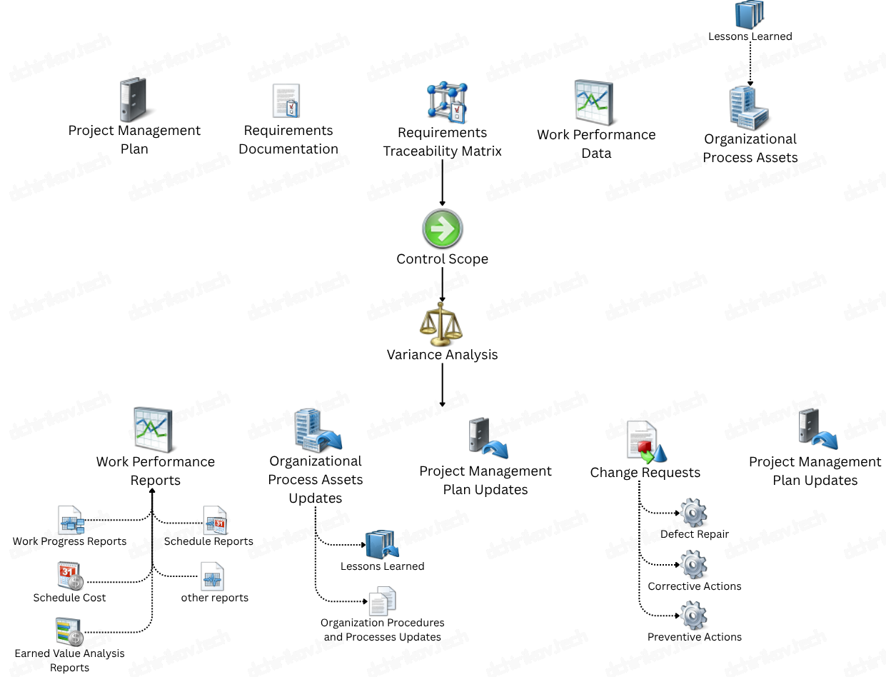 PMI: Control Scope