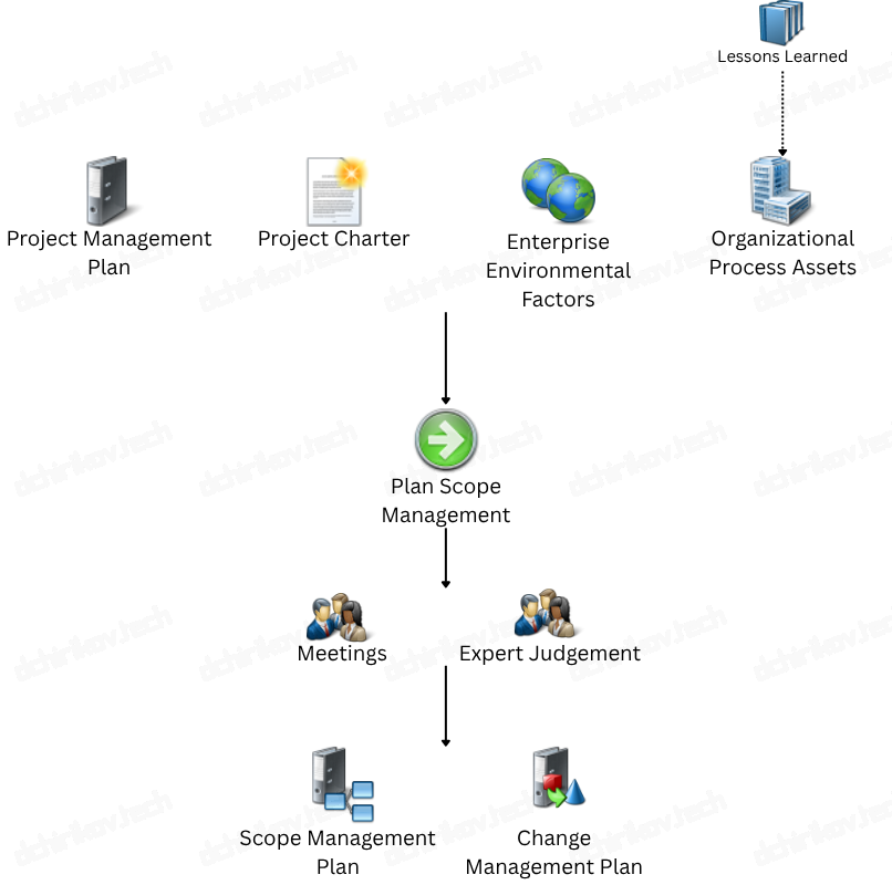 PMI: Plan Scope Management
