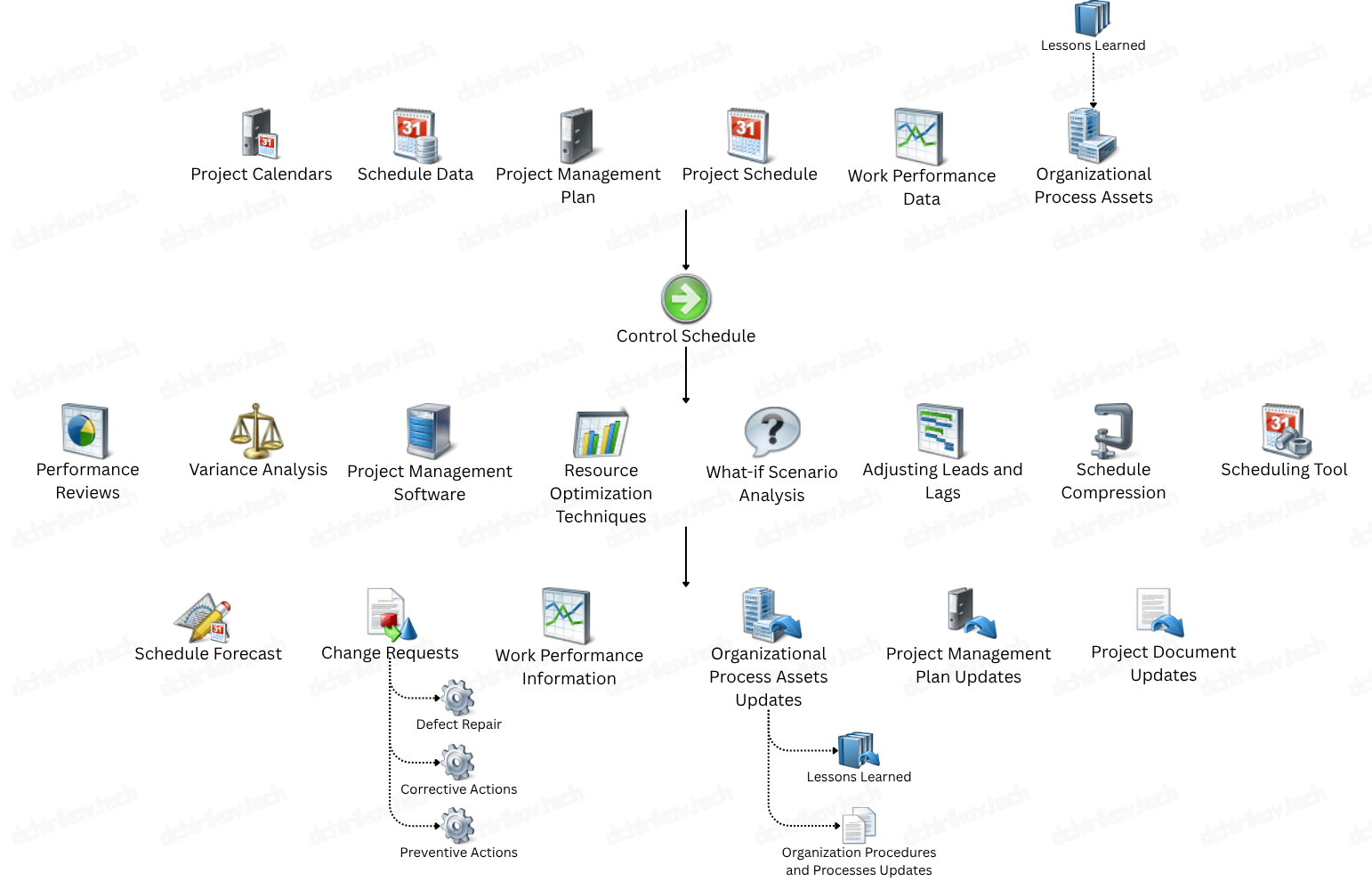 PMI: Control Schedule