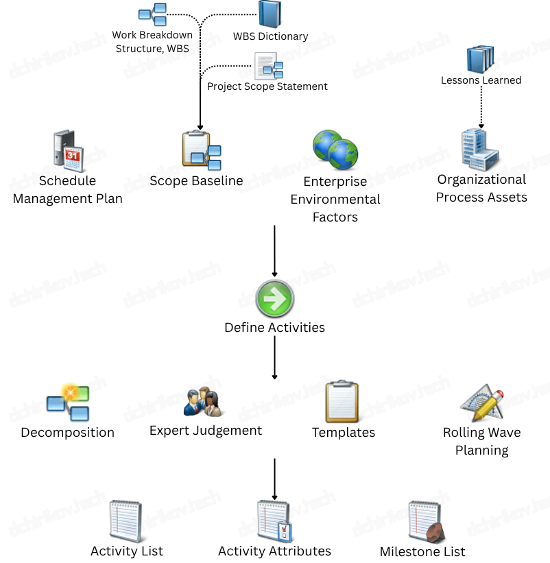 PMI: Define Activities