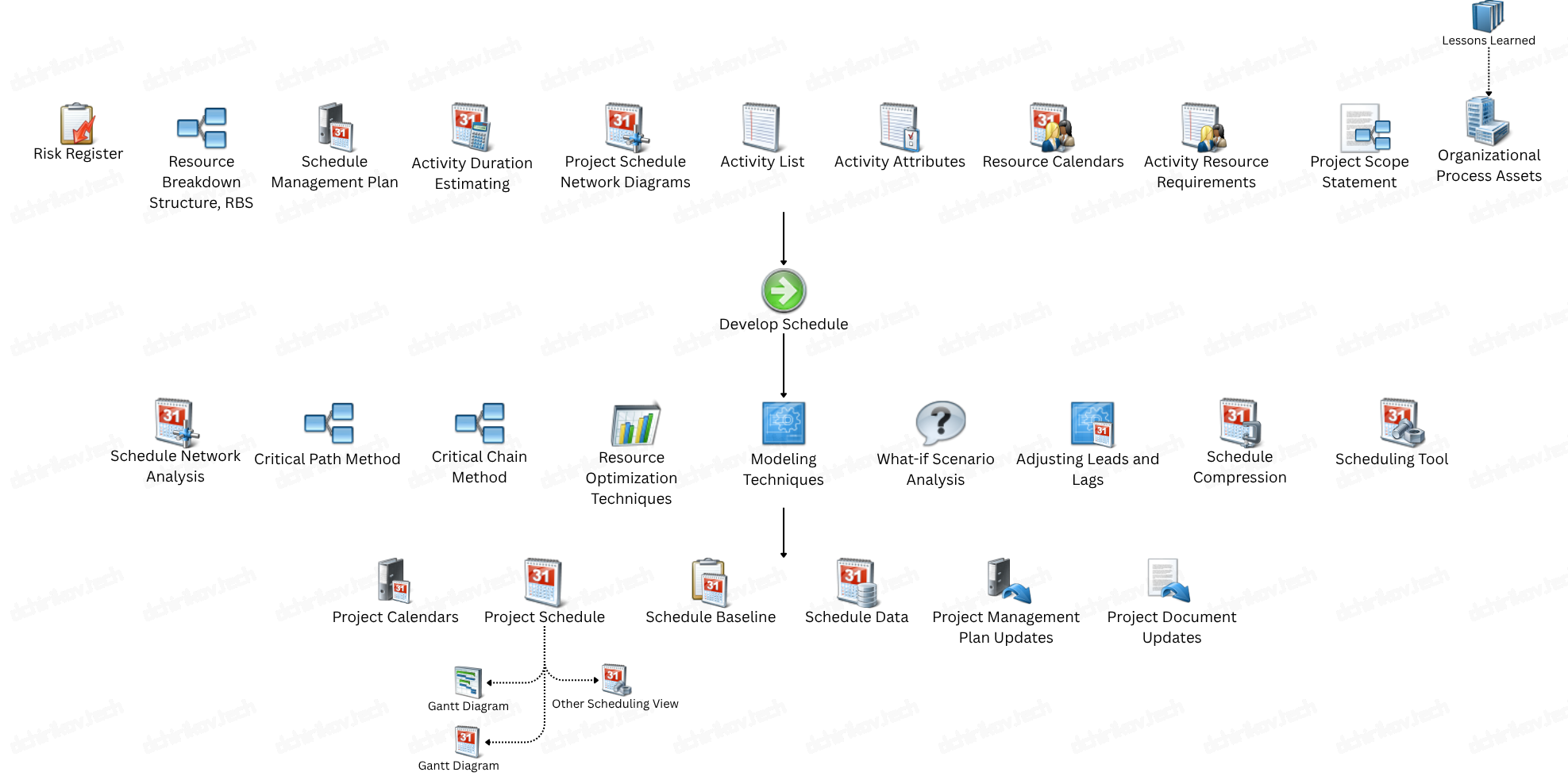 PMI: Develop Schedule