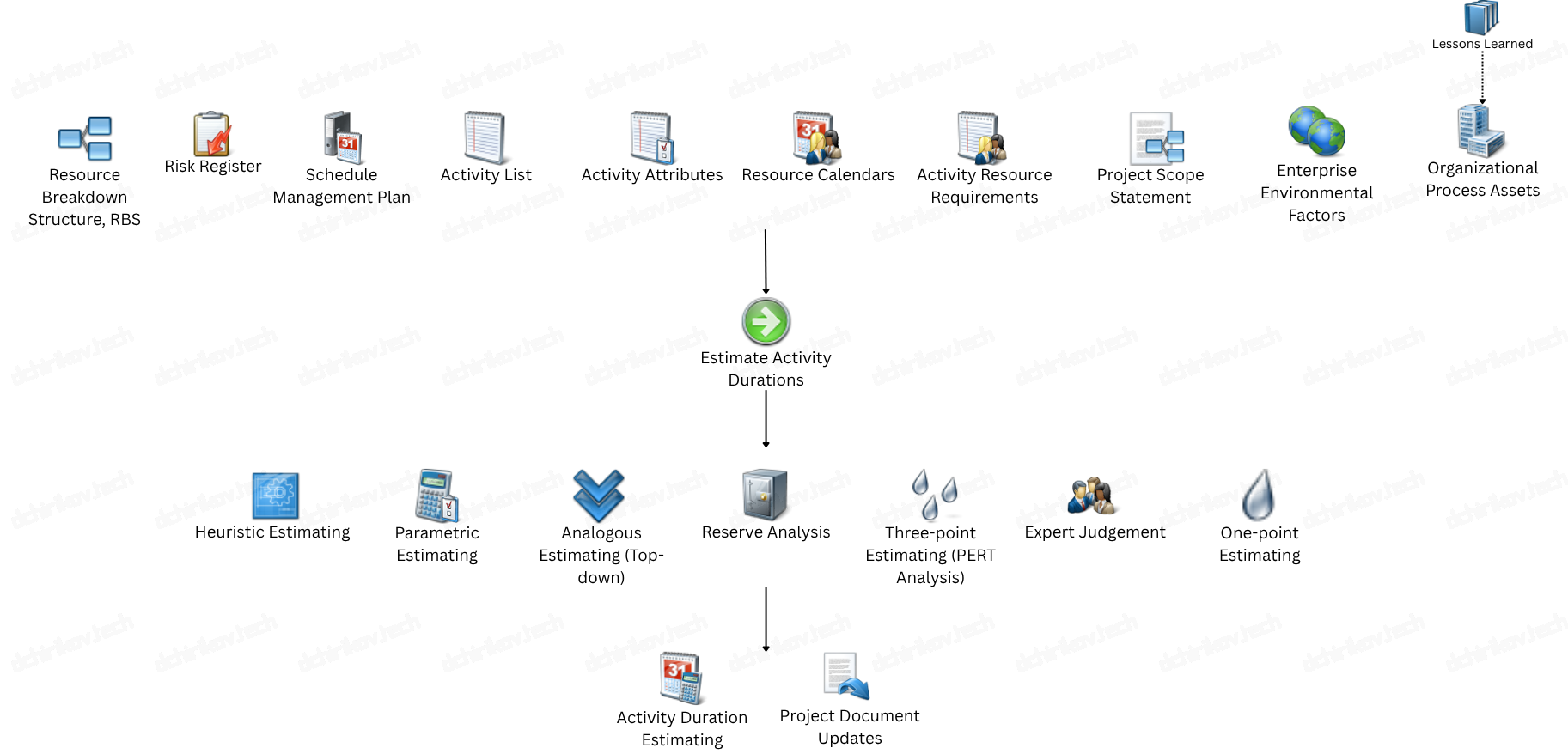 PMI: Estimate Activity Durations