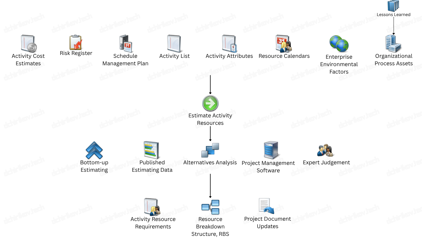 PMI: Estimate Activity Resources
