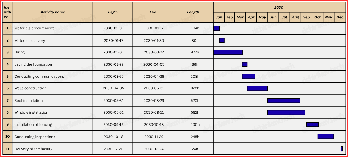 PMI: Gantt Diagram
