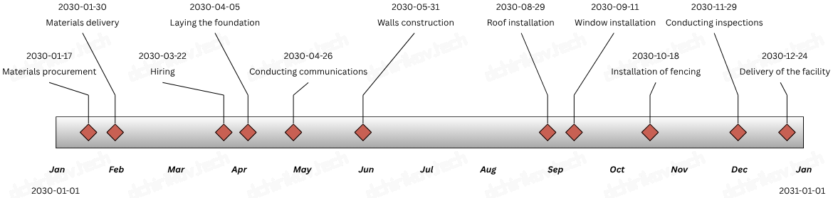 PMI: Milestone Chart