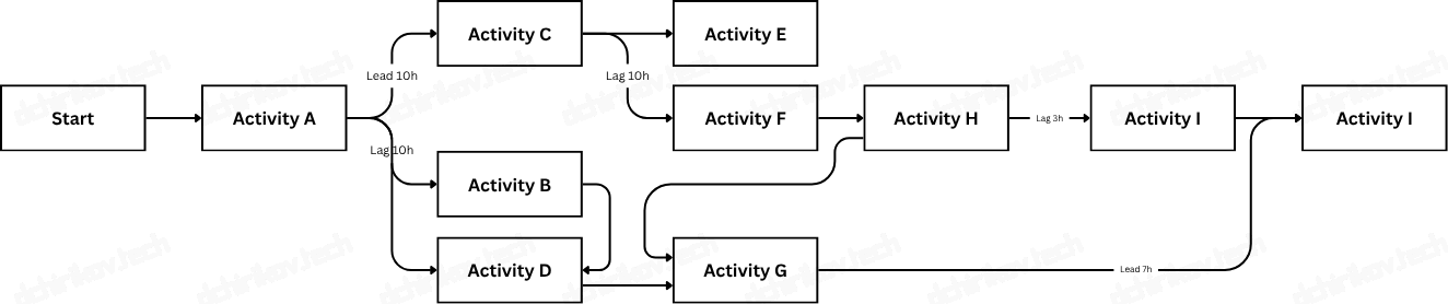 PMI: Network Diagram