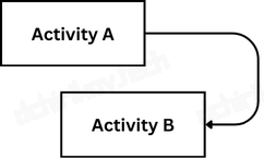 PMI: Network Diagram: Finish-Finish