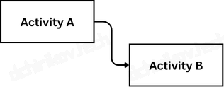 PMI: Network Diagram: Finish-Start