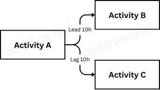 PMI: Network Diagram: Lead and Lag