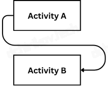 PMI: Network Diagram: Start-Finish