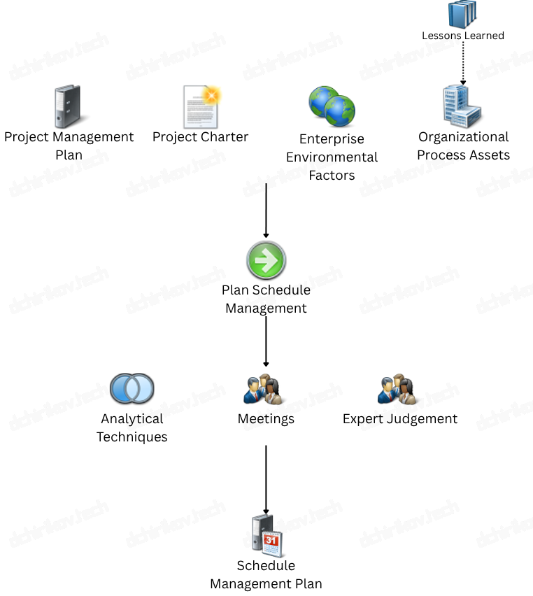 PMI: Plan Schedule Management