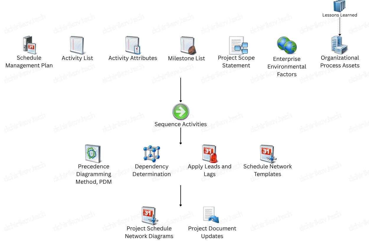 PMI: Sequence Activities