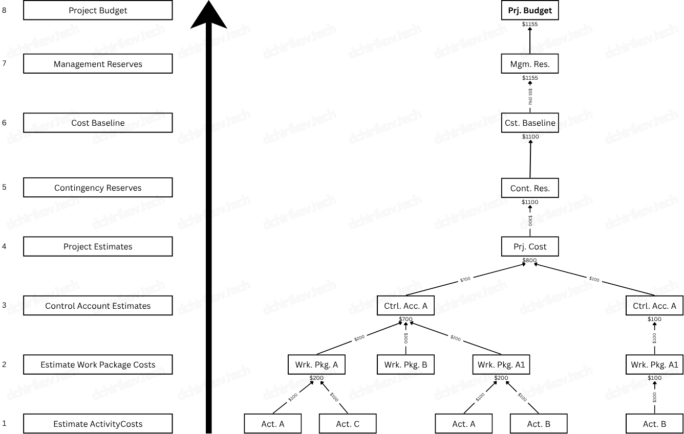 PMI: Bottom-up Budget Estimation