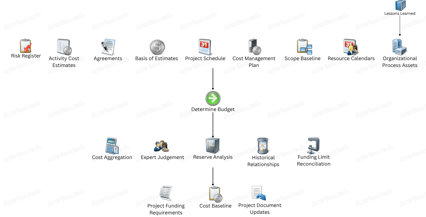 PMI: Determine Budget