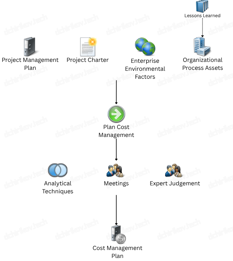 PMI: Plan Cost Management