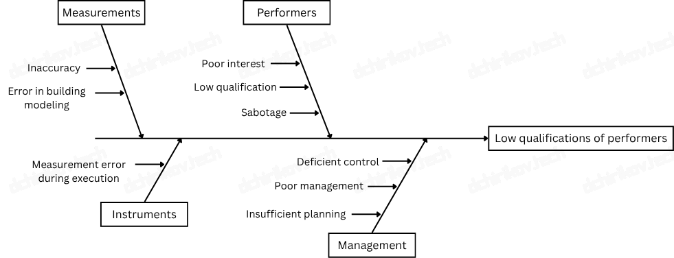 PMI: Cause and Effect Diagram