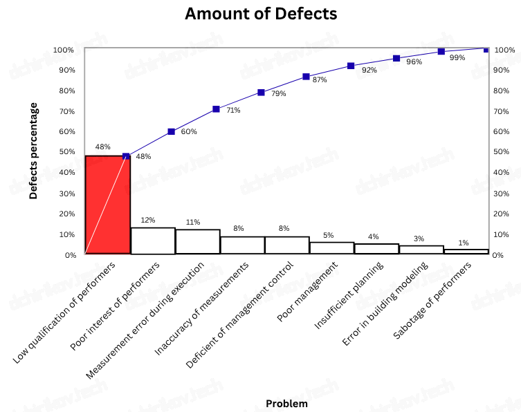 PMI: Pareto Chart