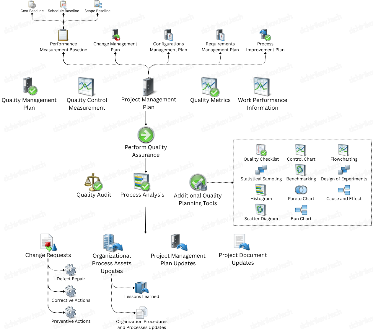 PMI: Perform Quality Assurance