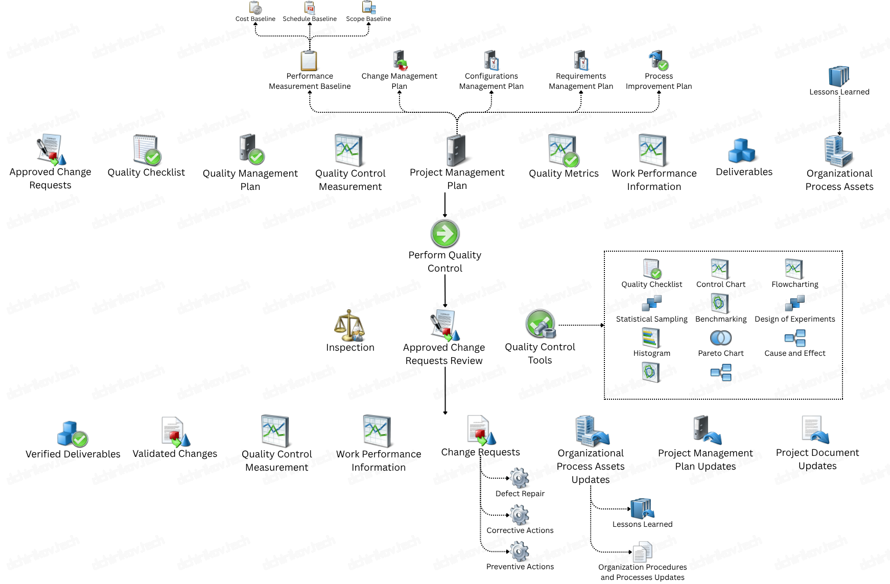PMI: Perform Quality Control