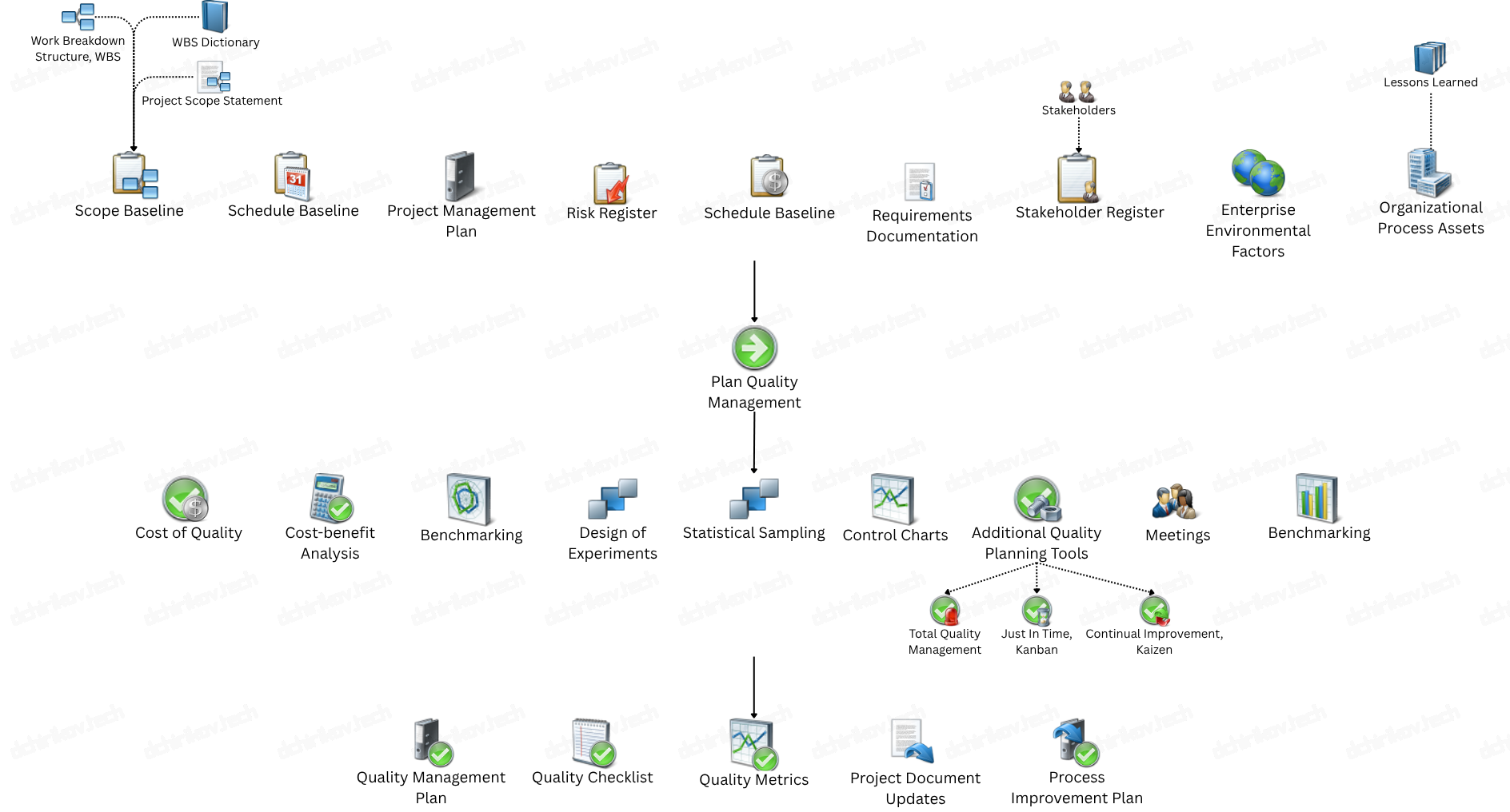 PMI: Plan Quality Management