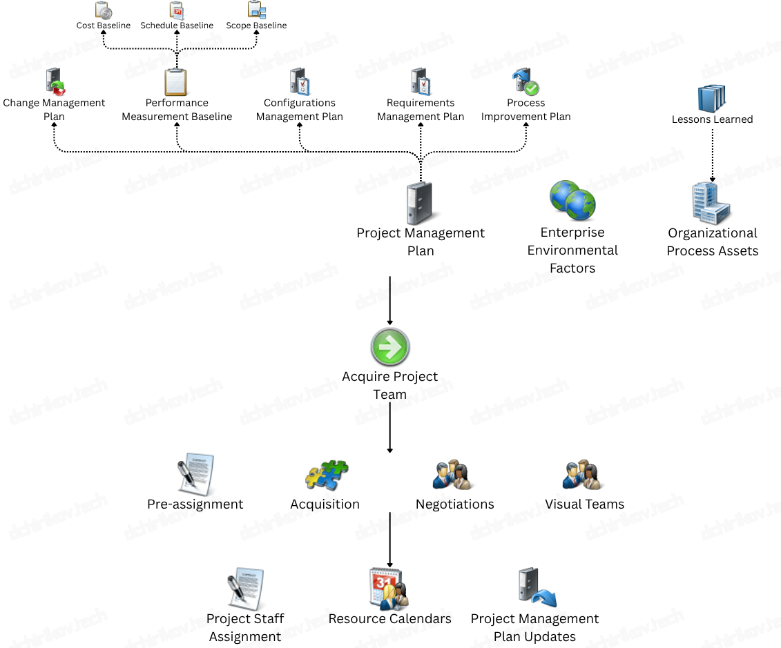 PMI: Acquire Project Team